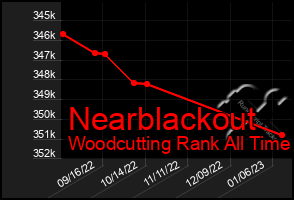 Total Graph of Nearblackout