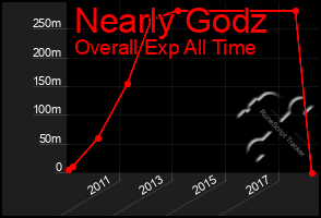 Total Graph of Nearly Godz