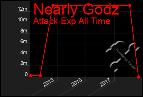 Total Graph of Nearly Godz