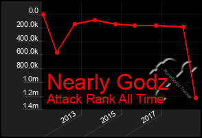 Total Graph of Nearly Godz