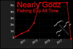 Total Graph of Nearly Godz