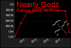 Total Graph of Nearly Godz