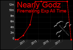 Total Graph of Nearly Godz