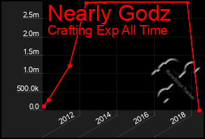 Total Graph of Nearly Godz