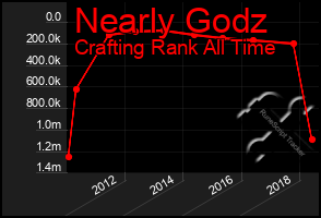 Total Graph of Nearly Godz