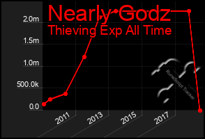 Total Graph of Nearly Godz