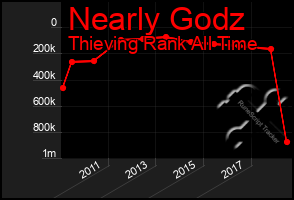 Total Graph of Nearly Godz