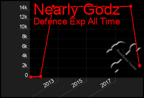 Total Graph of Nearly Godz