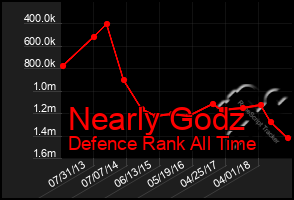 Total Graph of Nearly Godz