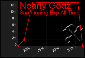 Total Graph of Nearly Godz