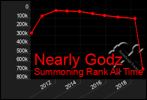 Total Graph of Nearly Godz