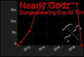 Total Graph of Nearly Godz