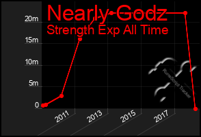 Total Graph of Nearly Godz