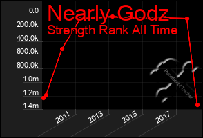 Total Graph of Nearly Godz