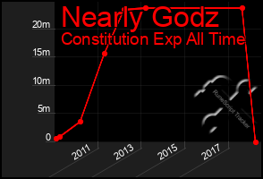 Total Graph of Nearly Godz