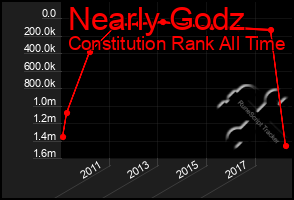 Total Graph of Nearly Godz