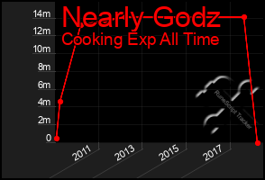 Total Graph of Nearly Godz