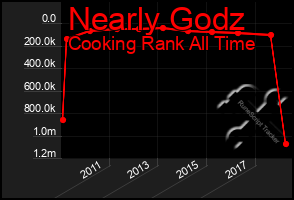 Total Graph of Nearly Godz