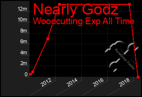 Total Graph of Nearly Godz