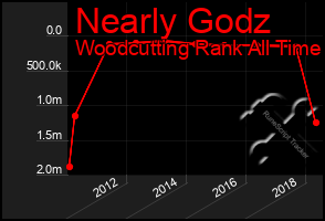 Total Graph of Nearly Godz