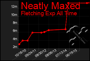 Total Graph of Neatly Maxed