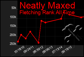 Total Graph of Neatly Maxed