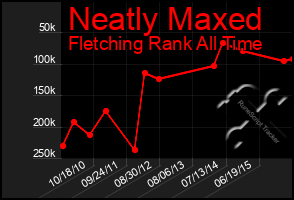 Total Graph of Neatly Maxed