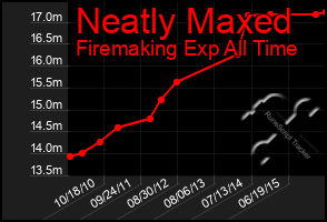 Total Graph of Neatly Maxed