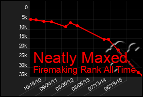 Total Graph of Neatly Maxed