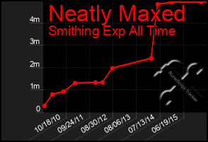 Total Graph of Neatly Maxed