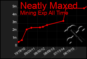 Total Graph of Neatly Maxed