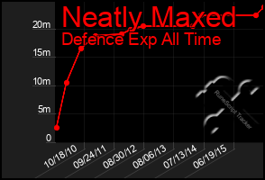 Total Graph of Neatly Maxed