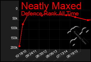 Total Graph of Neatly Maxed