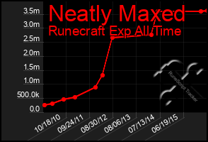 Total Graph of Neatly Maxed