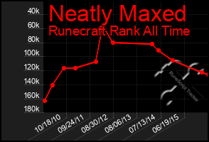 Total Graph of Neatly Maxed