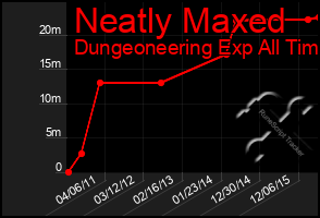 Total Graph of Neatly Maxed