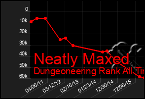 Total Graph of Neatly Maxed