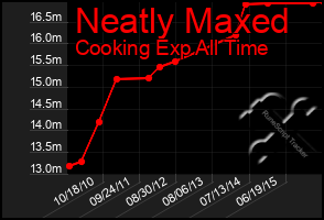 Total Graph of Neatly Maxed