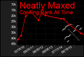 Total Graph of Neatly Maxed