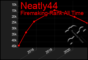 Total Graph of Neatly44