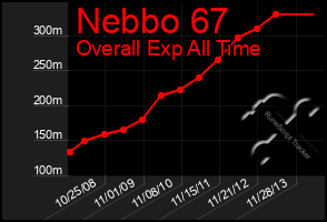 Total Graph of Nebbo 67