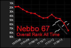 Total Graph of Nebbo 67