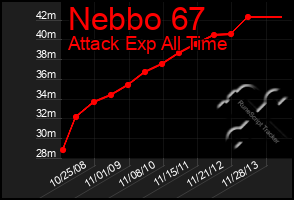 Total Graph of Nebbo 67