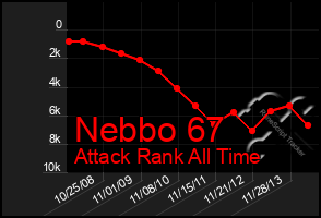 Total Graph of Nebbo 67