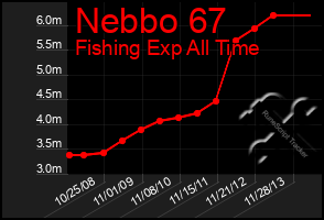 Total Graph of Nebbo 67