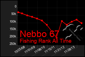 Total Graph of Nebbo 67