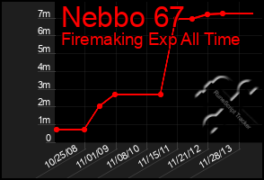 Total Graph of Nebbo 67