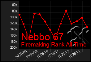 Total Graph of Nebbo 67