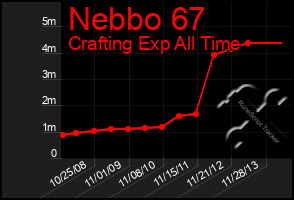 Total Graph of Nebbo 67