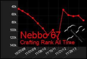 Total Graph of Nebbo 67